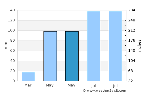 Yinggehai average rain in May