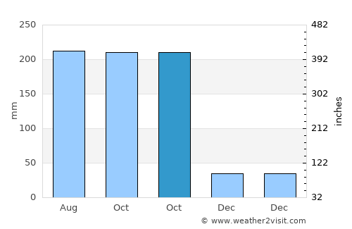 Yinggehai average rain in October