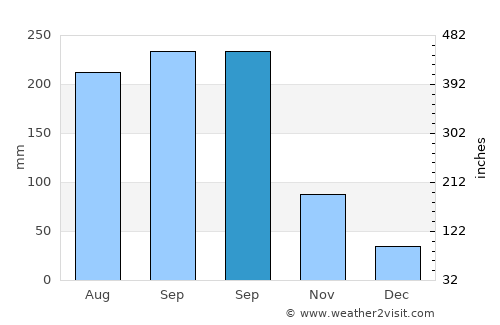 Yinggehai average rain in September