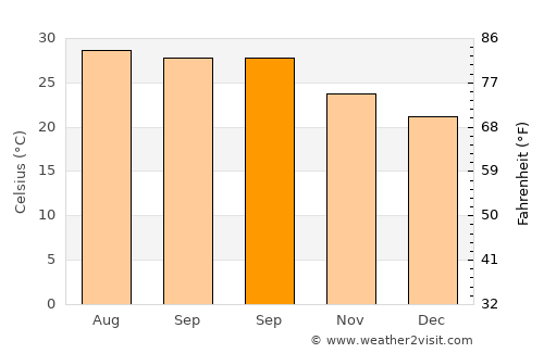 Yinggehai average temperature in September