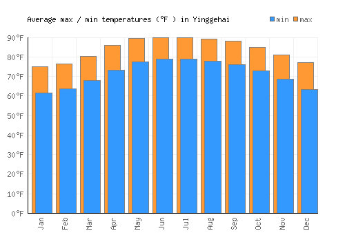 Yinggehai average minimum / maximum temperatures (Fahrenheit)