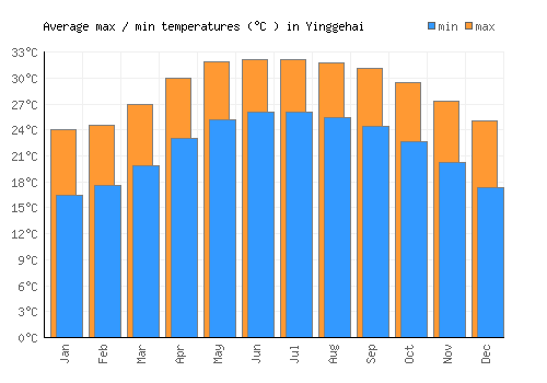 Yinggehai average minimum / maximum temperatures (Celsius)