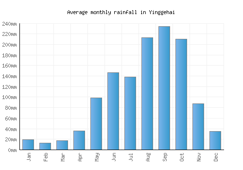 Yinggehai monthly rainfall chart (mm)
