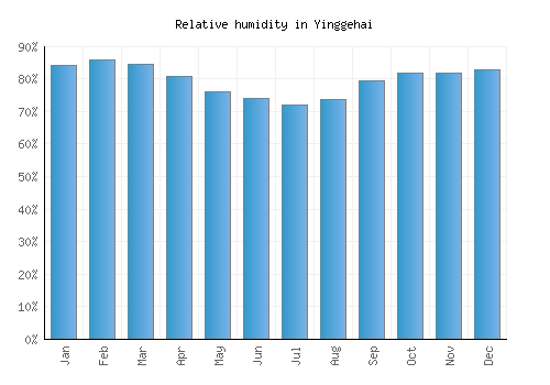 Yinggehai relative humidity averages