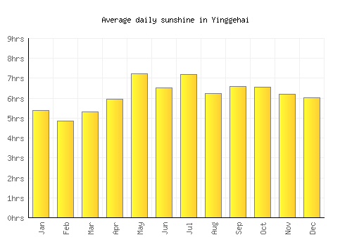 Yinggehai average daily sunshine chart