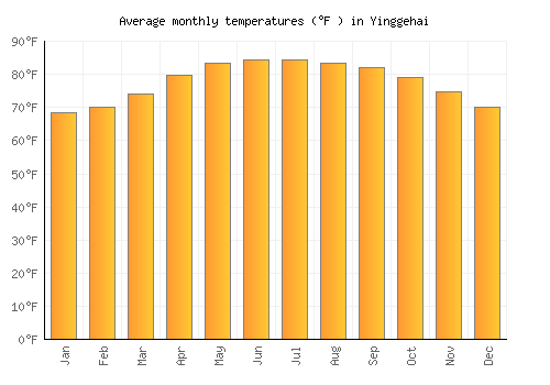 Yinggehai average temperature chart (Fahrenheit)