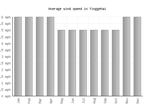 Yinggehai average winspeed by month (mph)