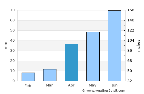 Yingkou average rain in April
