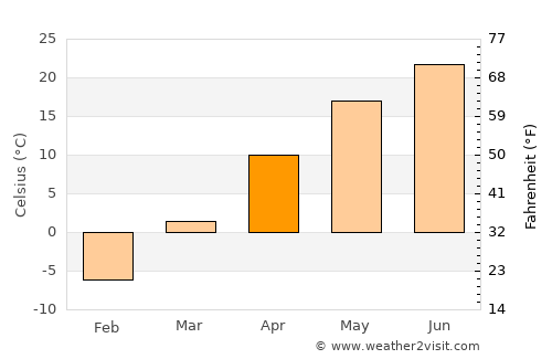 Yingkou average temperature in April