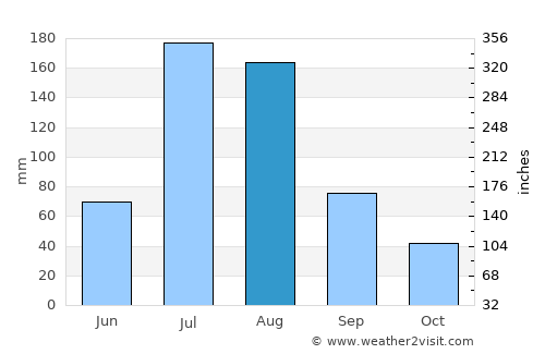 Yingkou average rain in August
