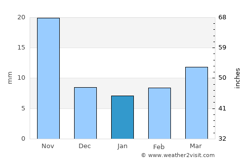Yingkou average rain in January