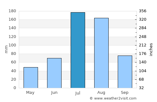 Yingkou average rain in July
