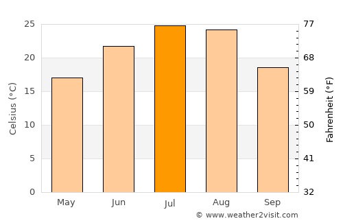 Yingkou average temperature in July