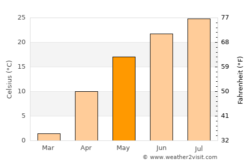 Yingkou average temperature in May