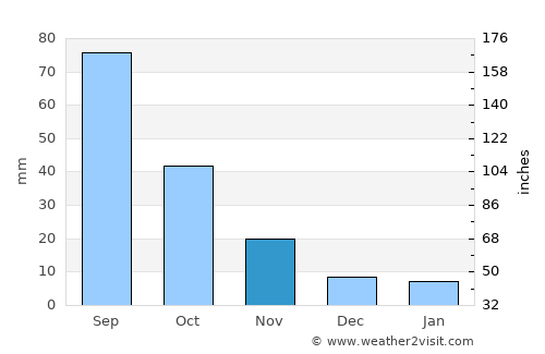 Yingkou average rain in November