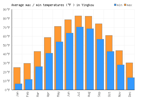 Yingkou average minimum / maximum temperatures (Fahrenheit)
