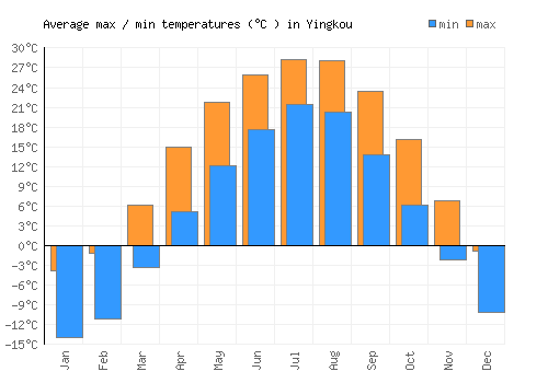 Yingkou average minimum / maximum temperatures (Celsius)