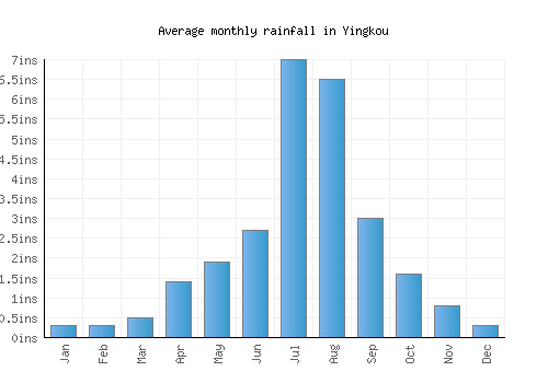 Yingkou monthly rainfall chart (inches)