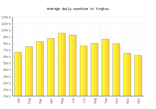 Yingkou average daily sunshine chart