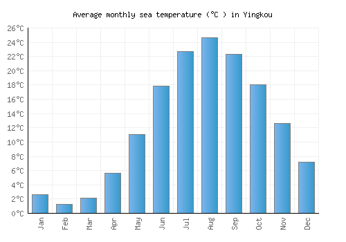 Yingkou average sea temperature chart (Celsius)