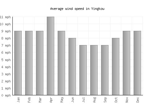 Yingkou average winspeed by month (mph)