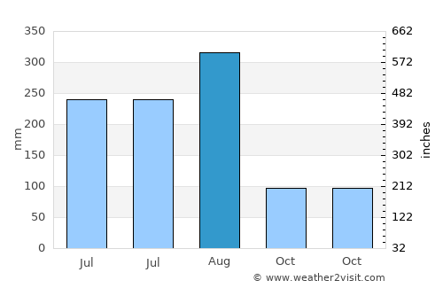 Yingzai average rain in August