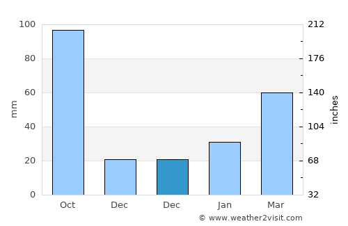 Yingzai average rain in December