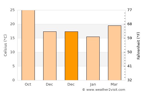 Yingzai average temperature in December