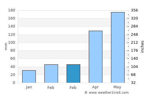 Yingzai average rain in February
