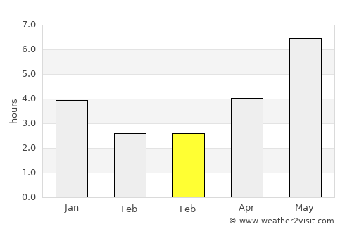 Yingzai average rain in February