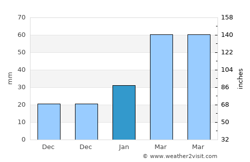Yingzai average rain in January