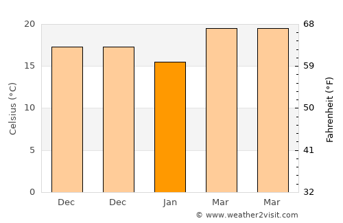 Yingzai average temperature in January