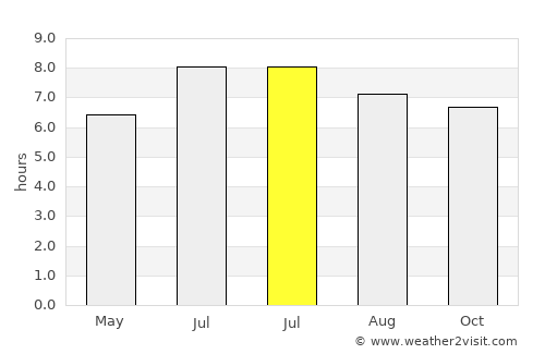 Yingzai average rain in July