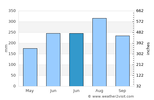 Yingzai average rain in June