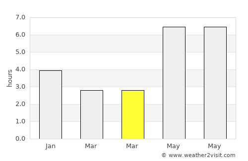 Yingzai average rain in March