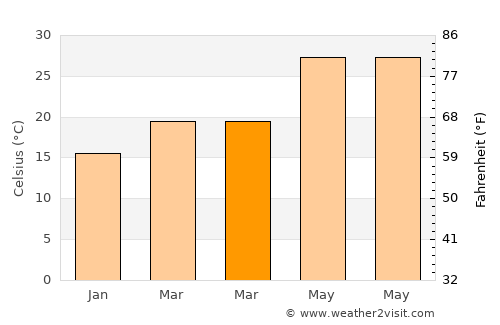Yingzai average temperature in March