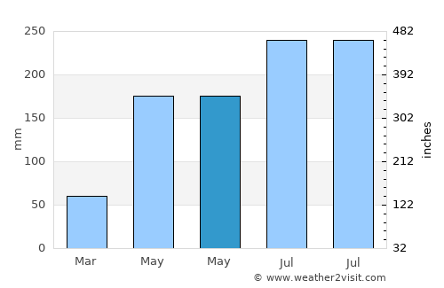 Yingzai average rain in May