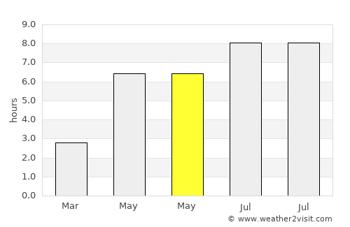 Yingzai average rain in May