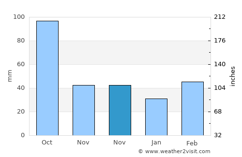 Yingzai average rain in November