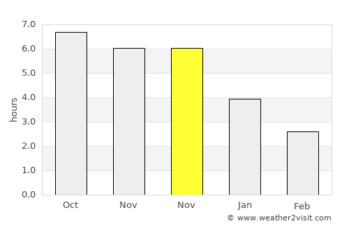 Yingzai average rain in November