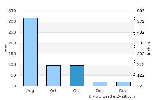 Yingzai average rain in October