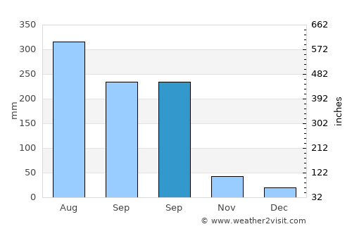 Yingzai average rain in September