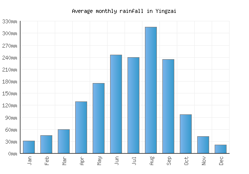 Yingzai monthly rainfall chart (mm)