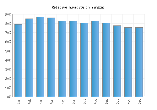 Yingzai relative humidity averages