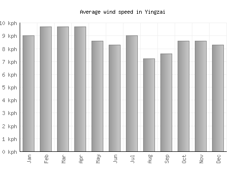 Yingzai average winspeed by month (km/h)
