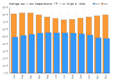 Yirga ‘Alem average minimum / maximum temperatures (Fahrenheit)