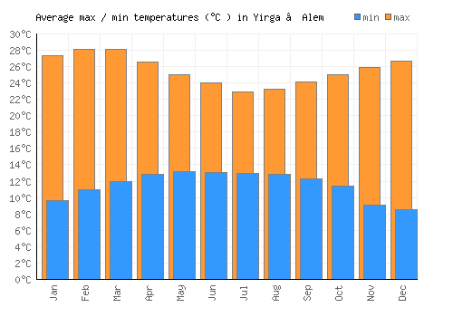 Yirga ‘Alem average minimum / maximum temperatures (Celsius)
