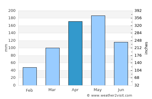 Yirga ‘Alem average rain in April