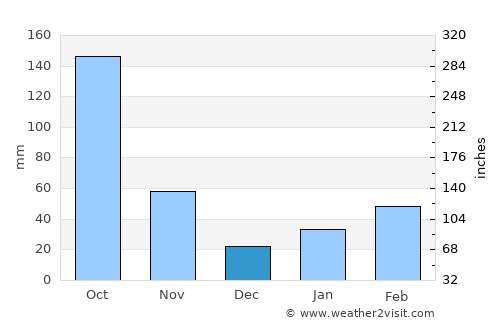 Yirga ‘Alem average rain in December