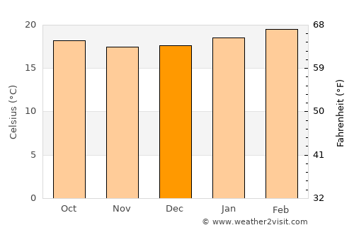 Yirga ‘Alem average temperature in December
